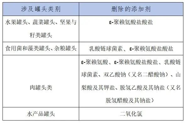 今日起，面包、罐头、食醋等禁止使用这些食品添加剂！