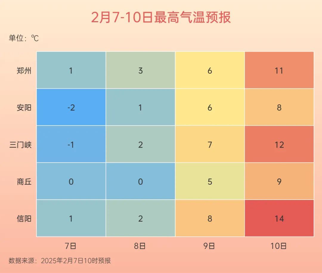 河南：零下14.2℃！冻得脑瓜疼！啥时候回暖？