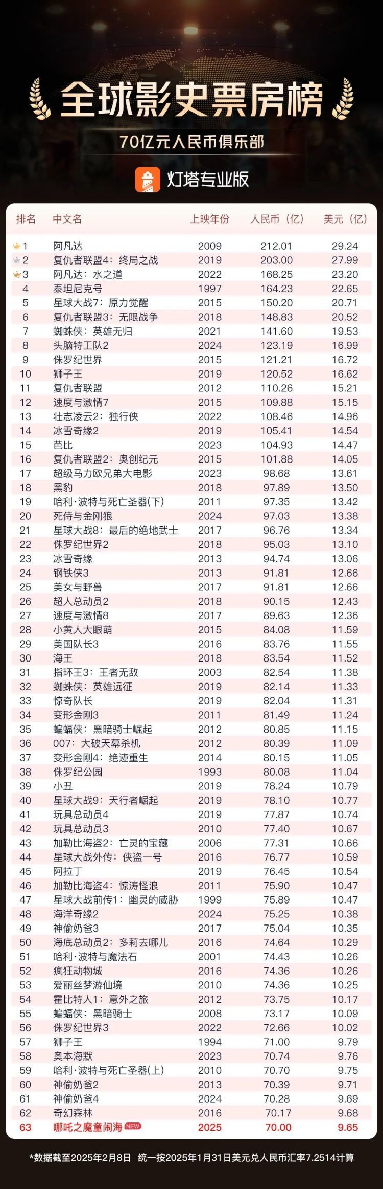 《哪吒2》視效總監(jiān)回應(yīng)不實(shí)傳聞，《熊出沒》《流浪地球》等團(tuán)隊(duì)參與《哪吒2》制作