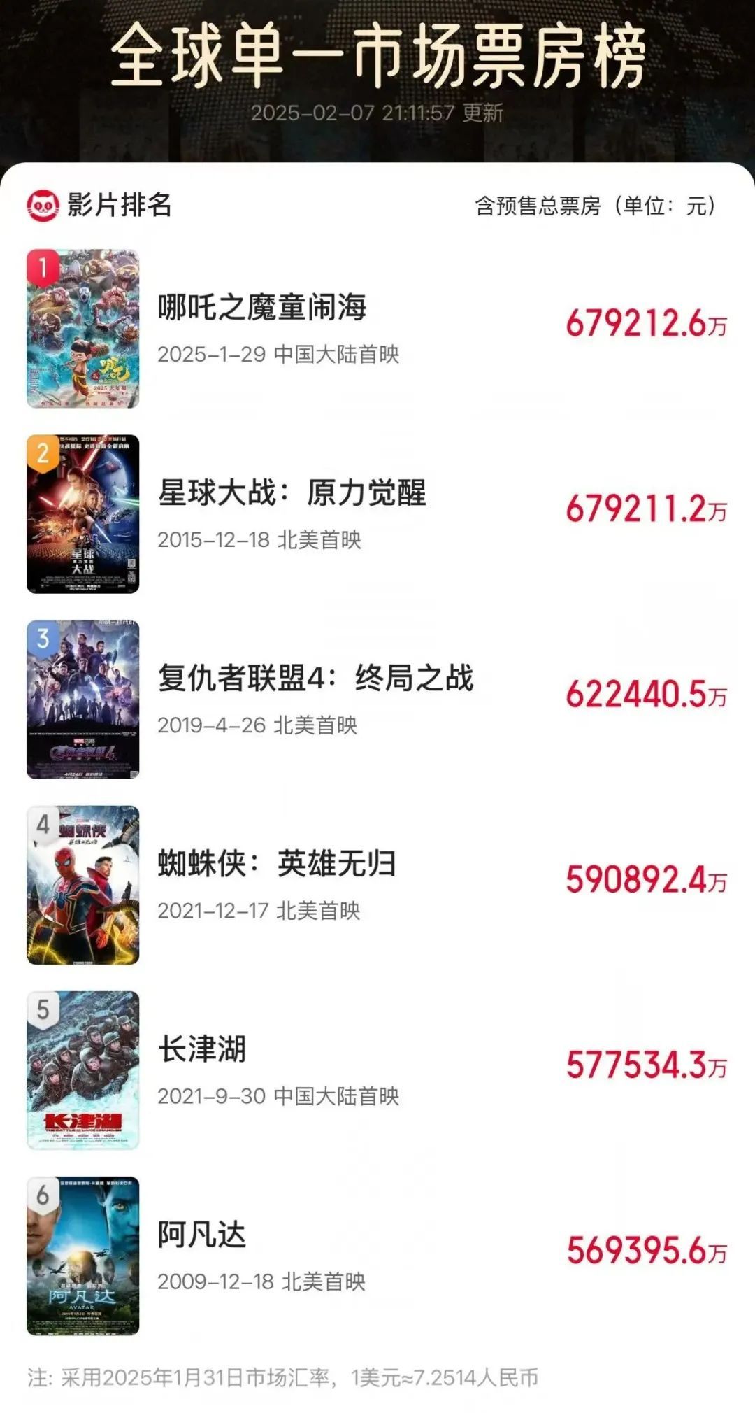 《哪吒2》登顶全球影史单一市场票房榜！港媒持续关注→