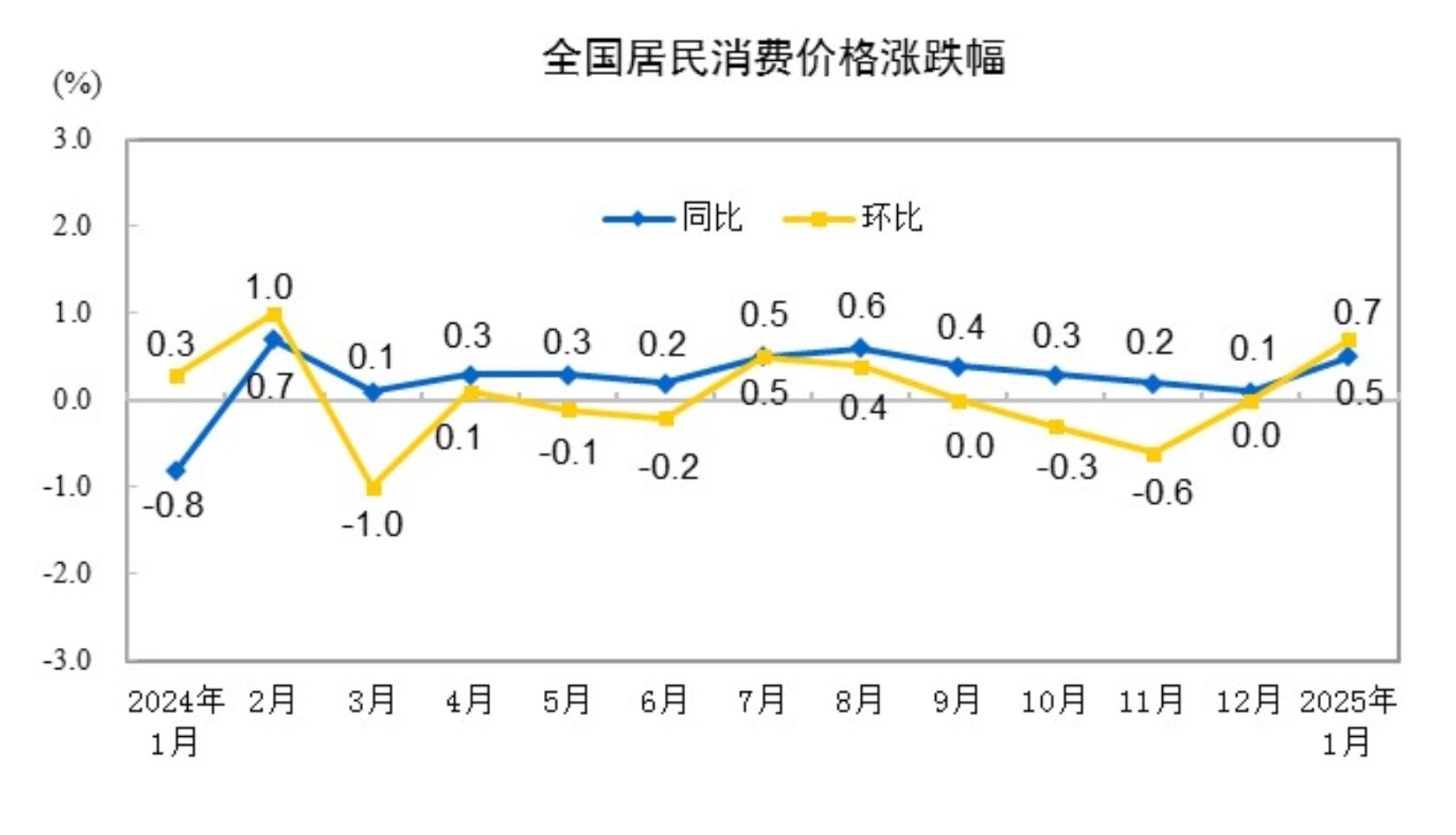 国家统计局：2025年1月份居民消费价格同比上涨0.5%