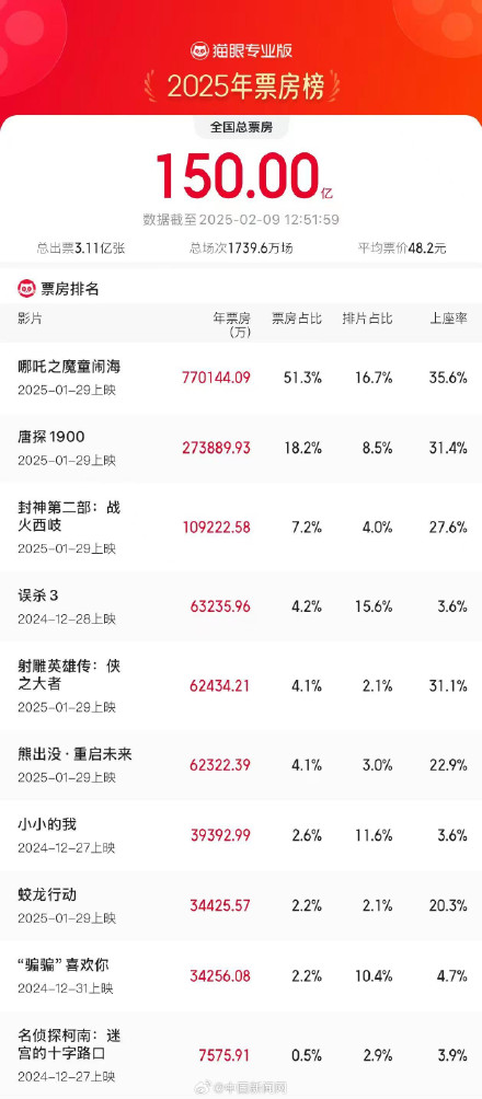 2025电影票房破150亿