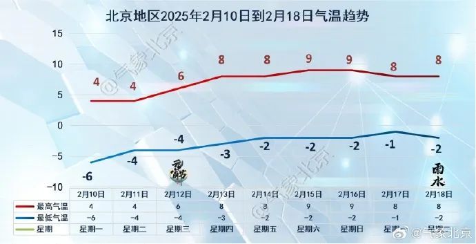 北京明日升温！中央气象台：冷空气后天来袭，局地迎雨雪降温