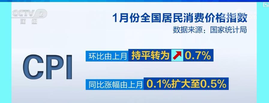 透视1月份物价数据：受春节因素影响 CPI延续温和上涨态势