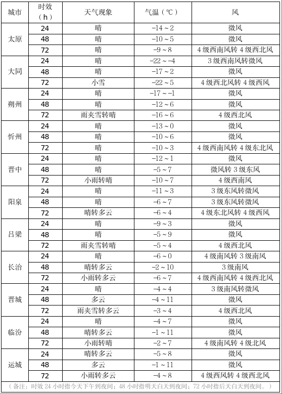 冷空气“冻”真格！11日山西省大降温，还有雪+大风！这些事一定要注意！