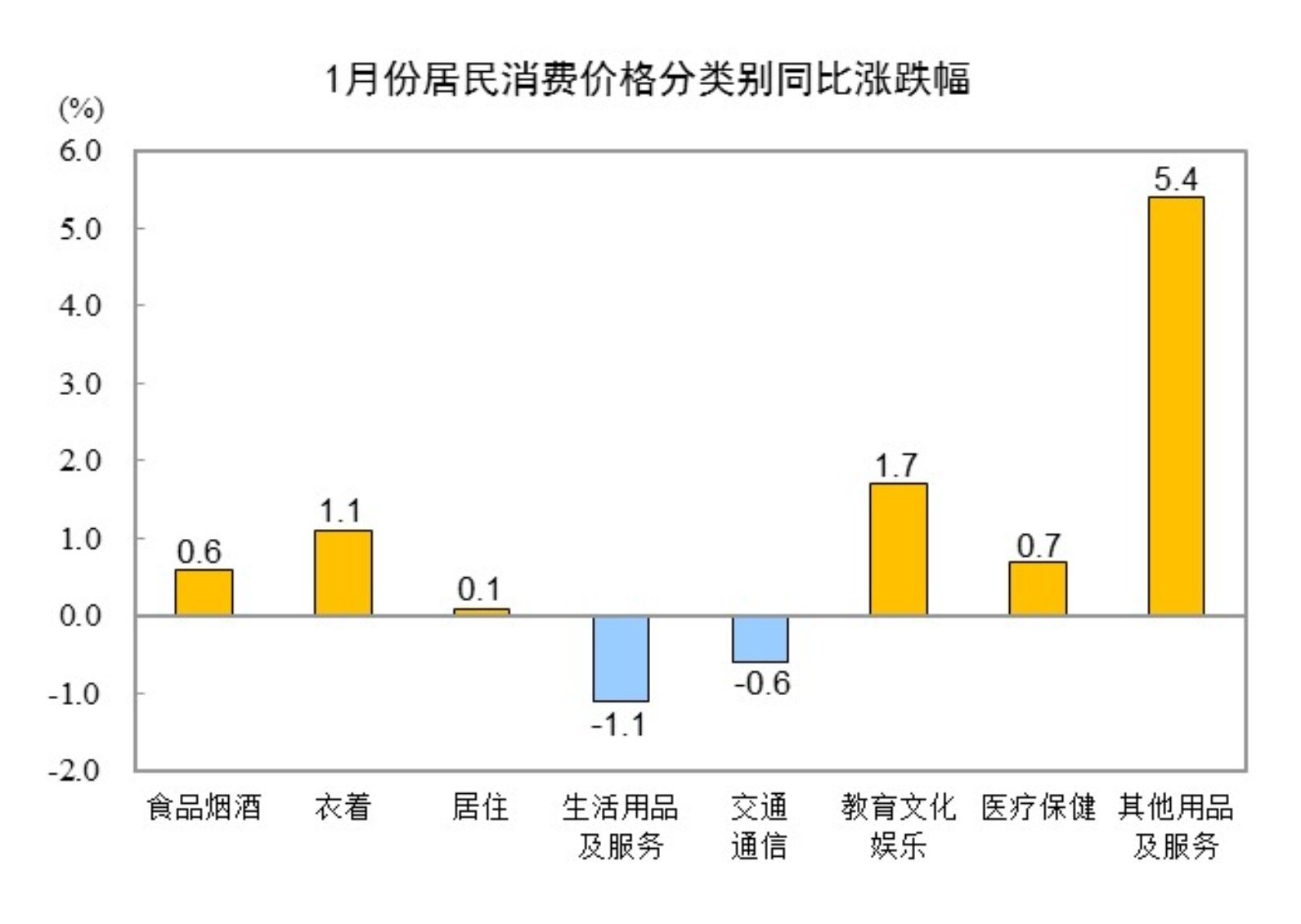 国家统计局：2025年1月份居民消费价格同比上涨0.5%