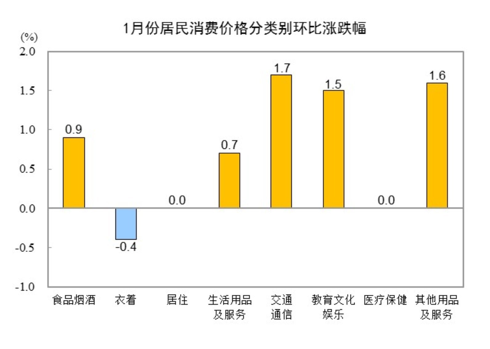 国家统计局：2025年1月份居民消费价格同比上涨0.5%