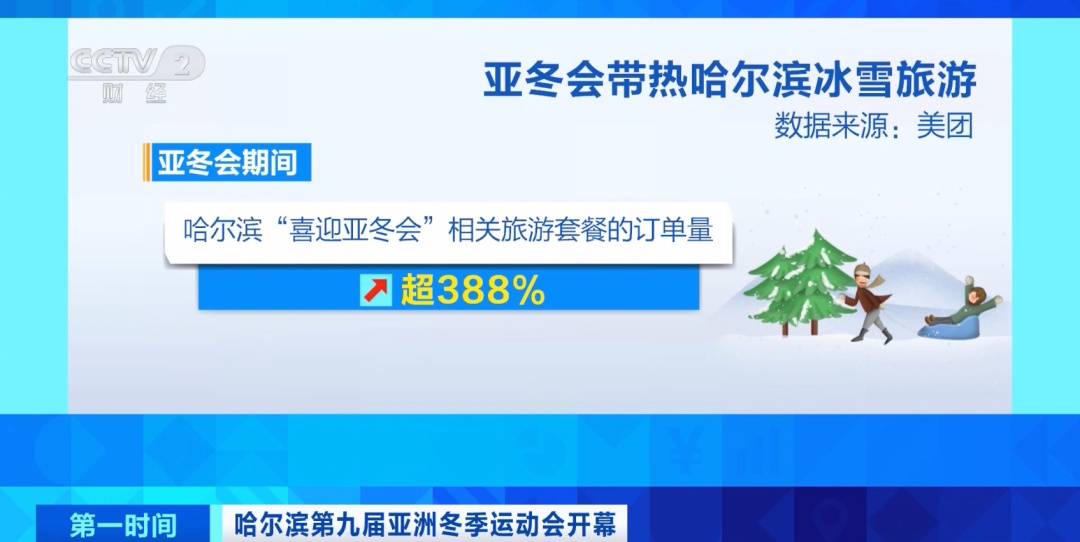 暴涨388%！哈尔滨“喜迎亚冬会”相关旅游套餐订单热度空前