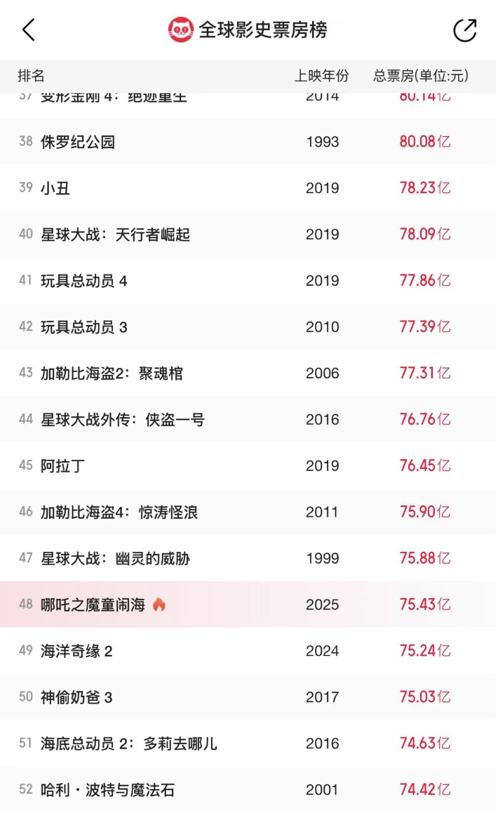 《哪吒2》票房已超75亿元！最终总票房有望达到110.04亿元