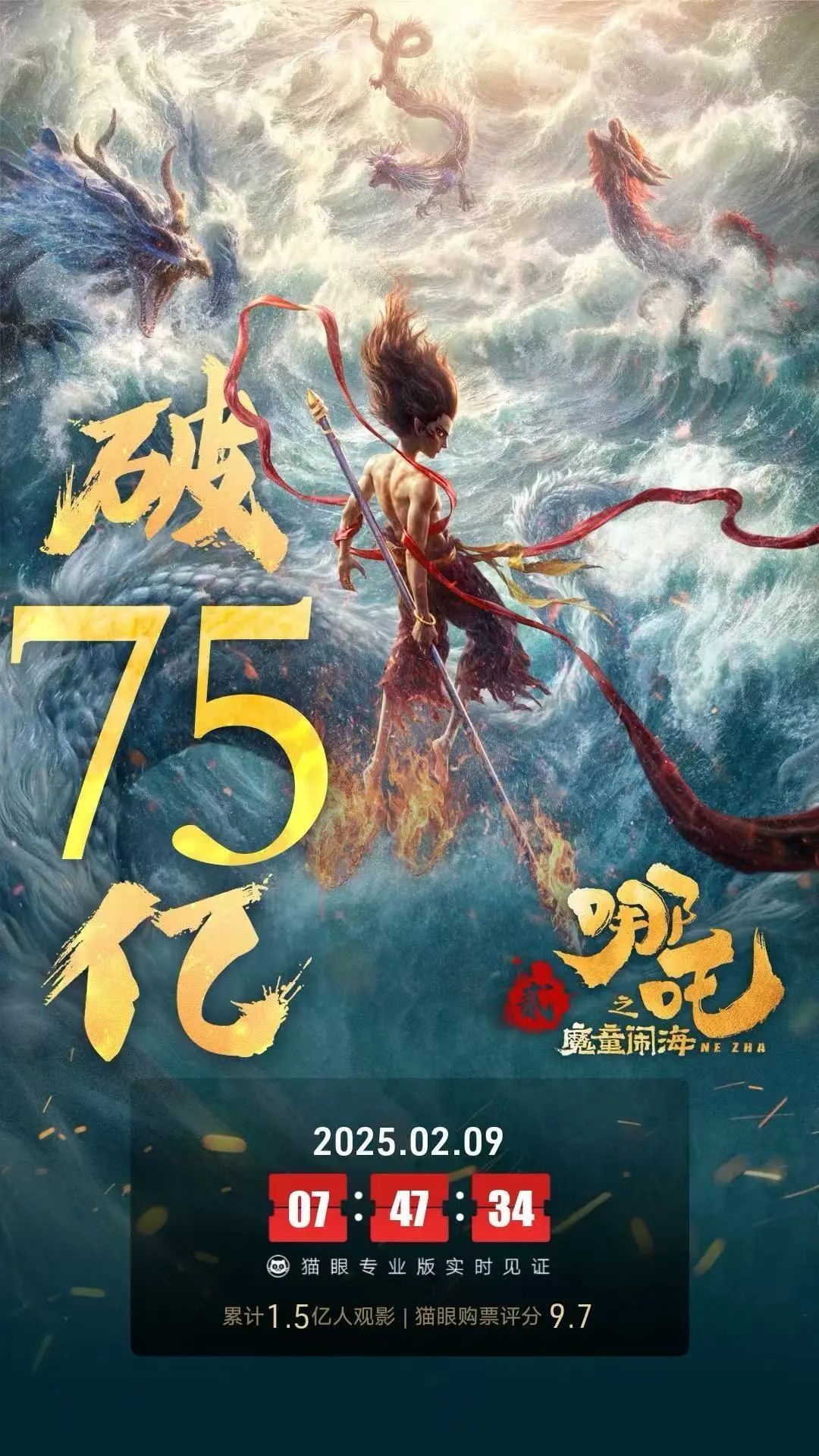 《哪吒2》票房已超75亿元！最终总票房有望达到110.04亿元