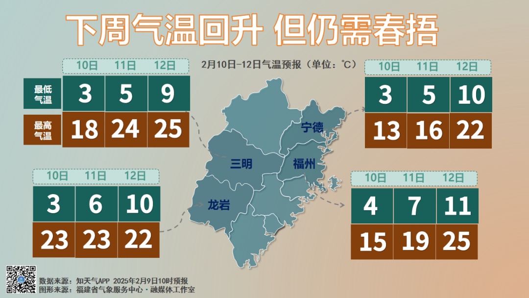 反转！福建即将升温！最高气温回升至25℃