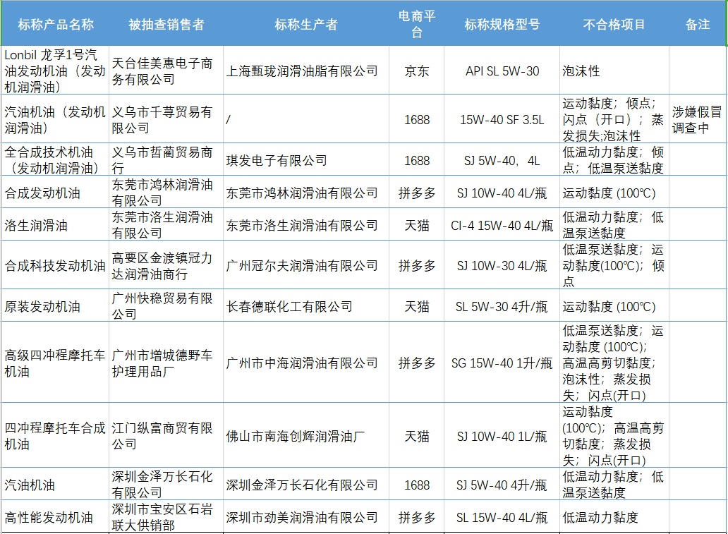 “洛生”“迈克”“金泽”等16批次发动机机油、机动车辆制动液不合格 “洛生”“迈克”“金泽”等16批次发动机机油、机动车辆制动液不合格