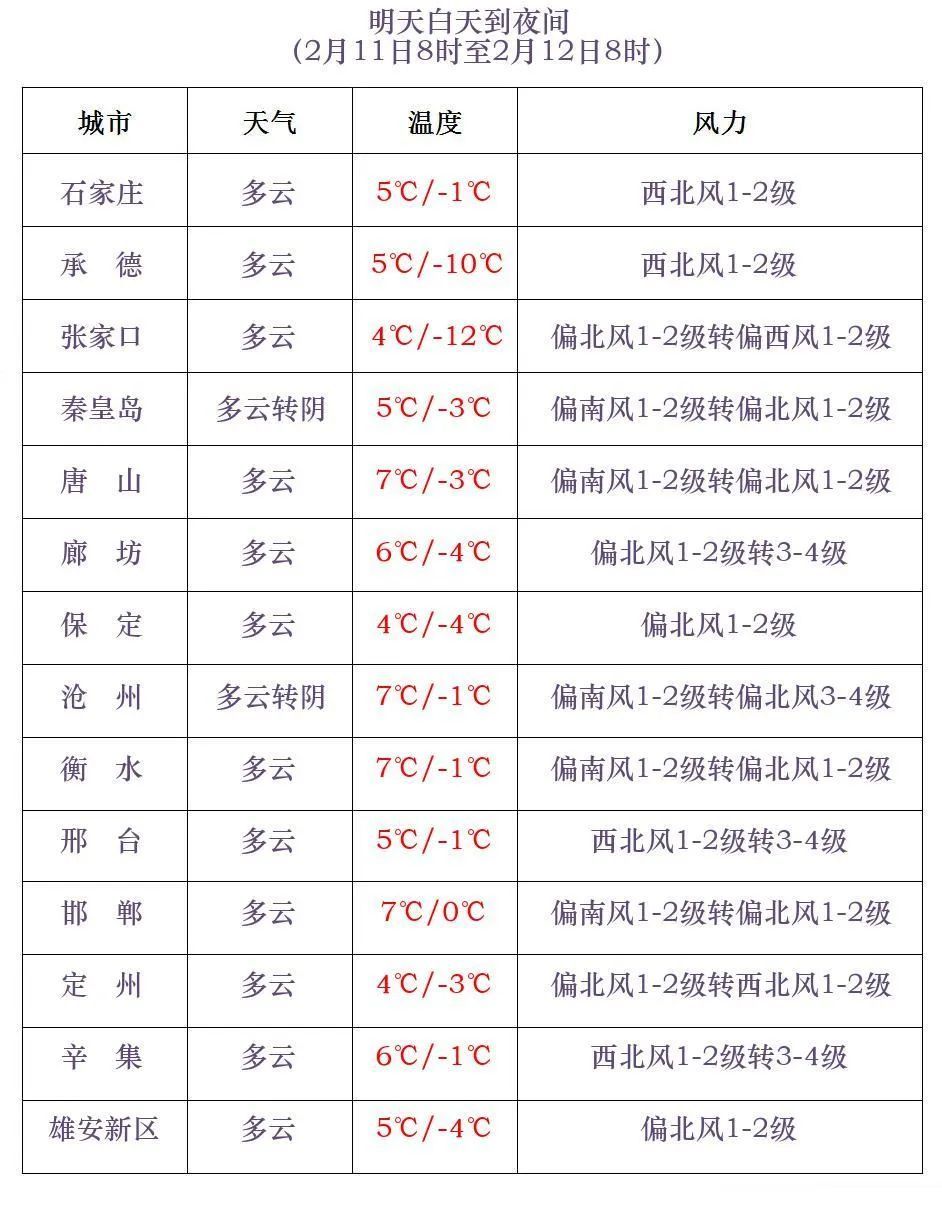 局地有雪+阵风9级！河北一周气温走势来了→