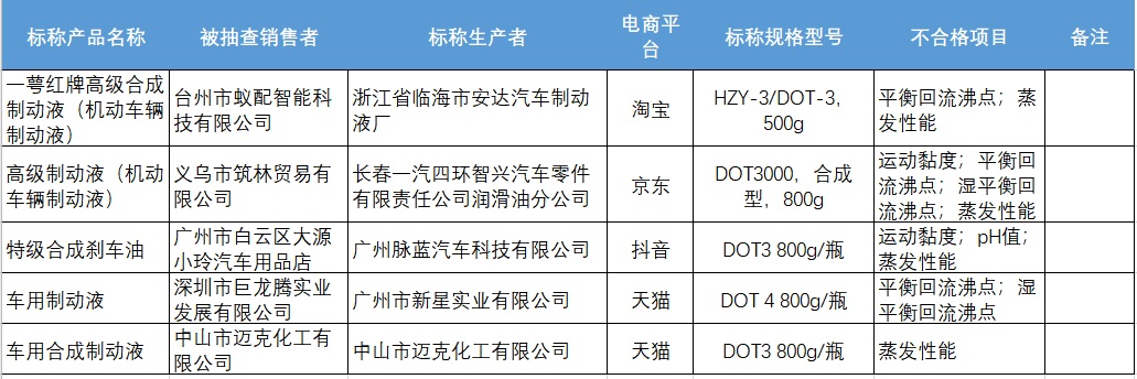 “洛生”“迈克”“金泽”等16批次发动机机油、机动车辆制动液不合格 “洛生”“迈克”“金泽”等16批次发动机机油、机动车辆制动液不合格