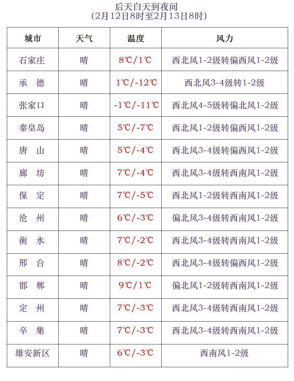 局地有雪+阵风9级！河北一周气温走势来了→