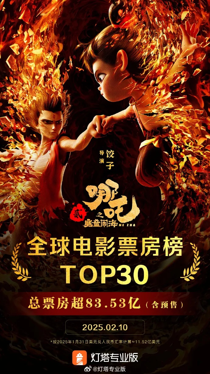 《哪吒2》进入全球票房榜前30，超过《海王》
