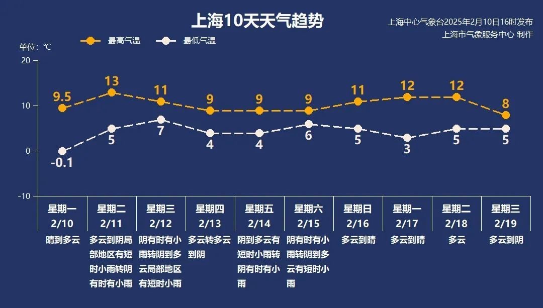 上海天气转折：明天傍晚雨水明显，最高温重回两位数