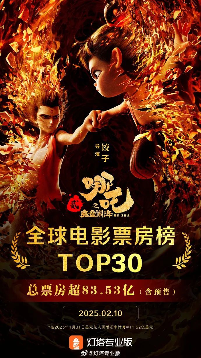 《哪吒2》进入全球票房榜前30，超过《海王》！系TOP30唯一非好莱坞影片