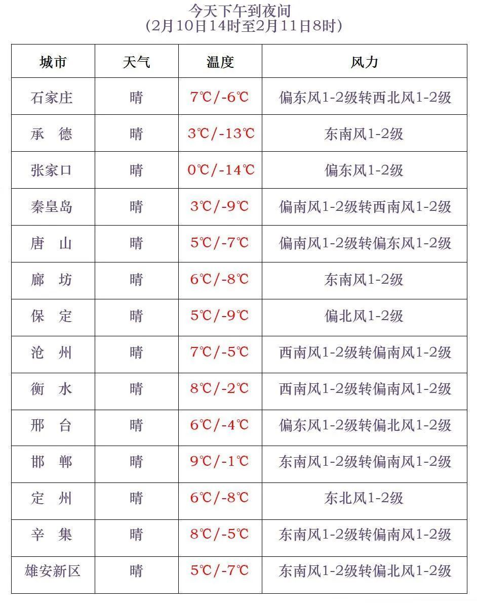 局地有雪+阵风9级！河北一周气温走势来了→