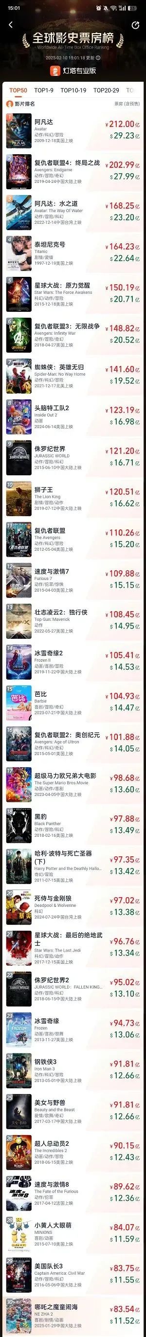 刷新纪录！进入全球影史票房前30