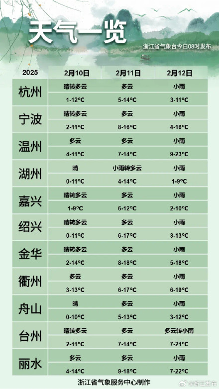 最高气温超20度！浙江各地气温稳步回升