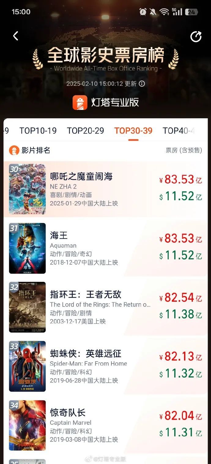 《哪吒2》进入全球票房榜前30，超过《海王》！系TOP30唯一非好莱坞影片