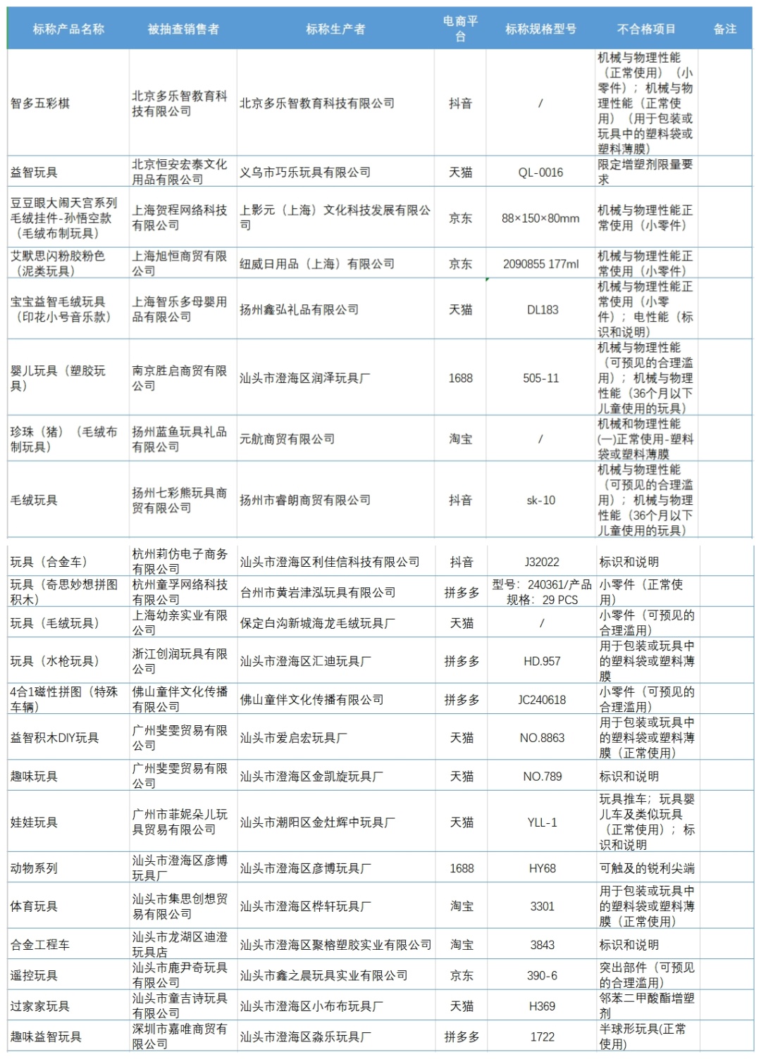 家长注意!“多乐智教育”等22批次网售儿童玩具不合格 家长注意!“多乐智教育”等22批次网售儿童玩具不合格