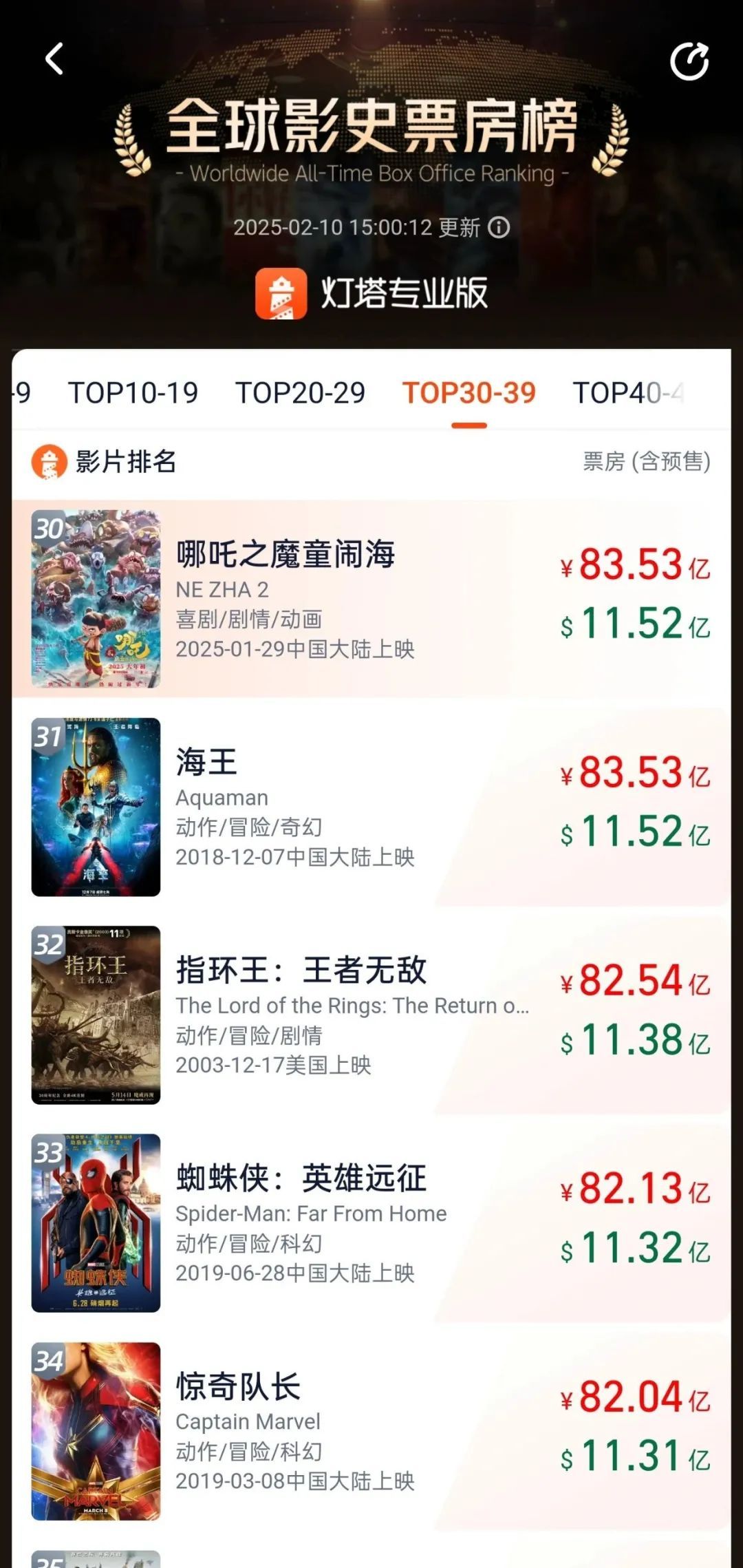 吒儿战胜“海王”！冲进全球票房榜前30