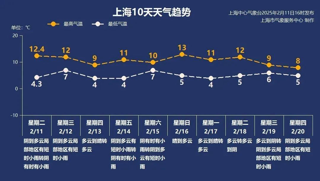 上海气温重回两位数！元宵节云量多有小雨，后期还有降水，气温起伏不定……