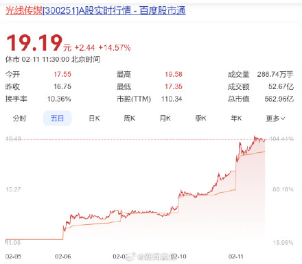 《哪吒2》预测票房超142亿，有望全球影史前十！ 业内预估饺子收入或达10亿