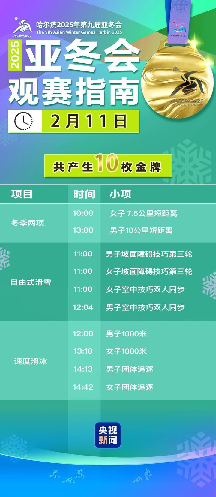 速度滑冰迎收官、花样滑冰好戏开场 亚冬会今日比赛看点→ 速度滑冰迎收官、花样滑冰好戏开场 亚冬会今日比赛看点→