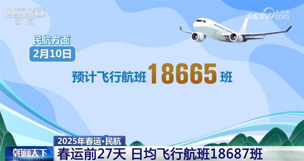 2亿人次、1170万人次、18687班……从春运数据看“流动的中国”满满活力