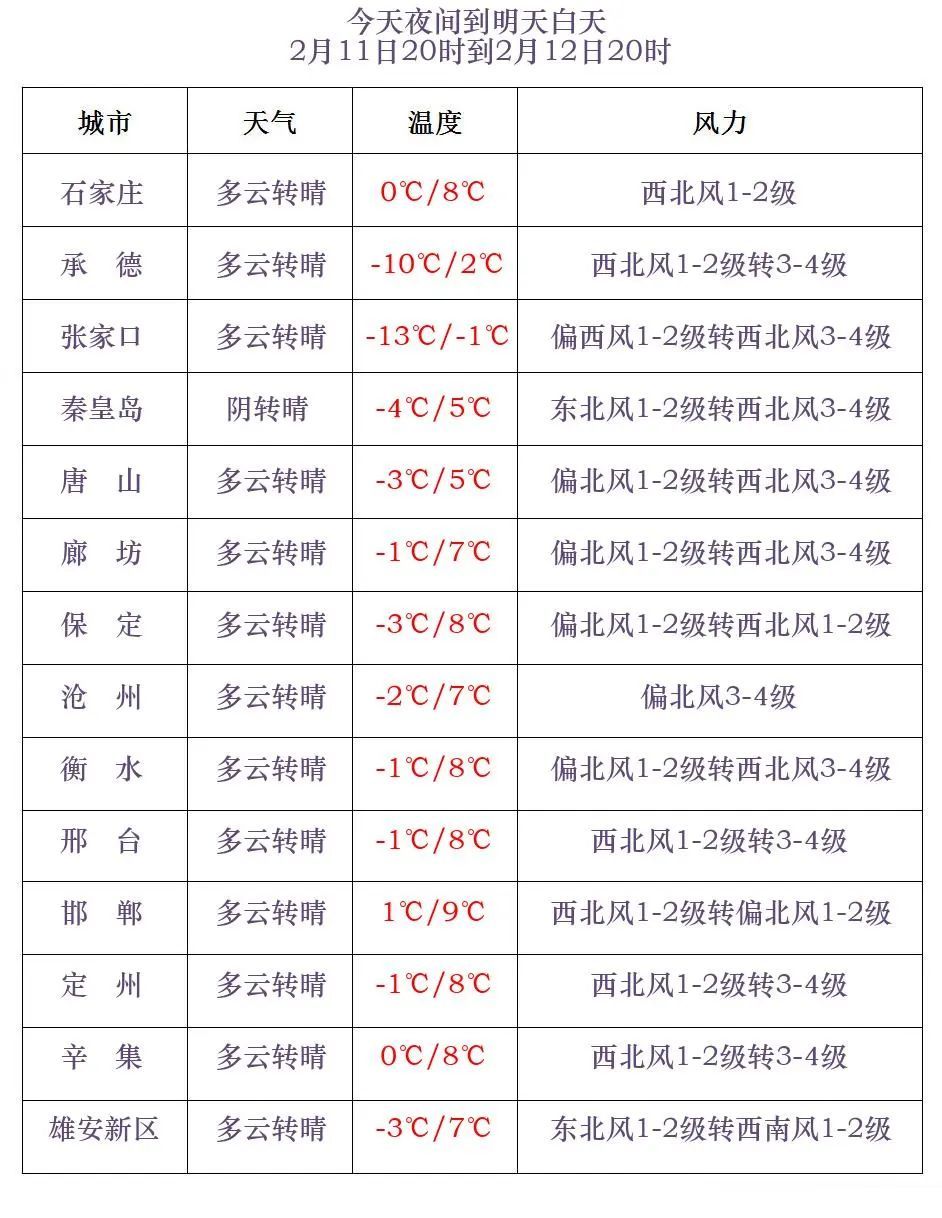 小雪+雨夹雪！最低-25℃！河北未来三天……