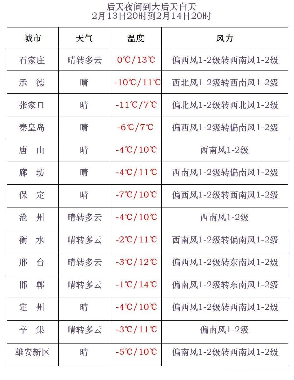 小雪+雨夹雪！最低-25℃！河北未来三天……