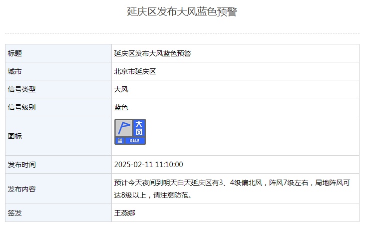 局地阵风超8级，北京3区大风蓝色预警中——