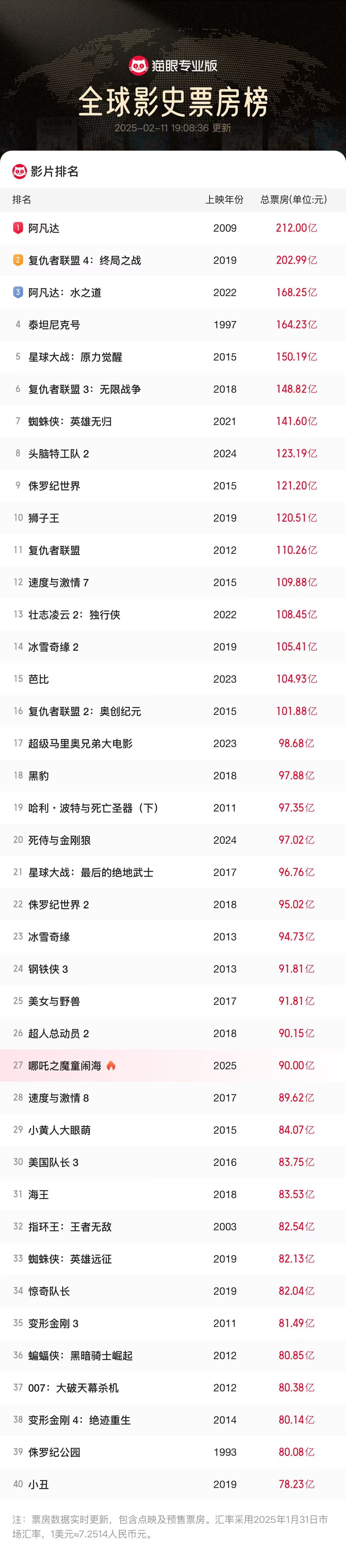 《哪吒2》票房超90亿！这是中国影史第一部90亿电影