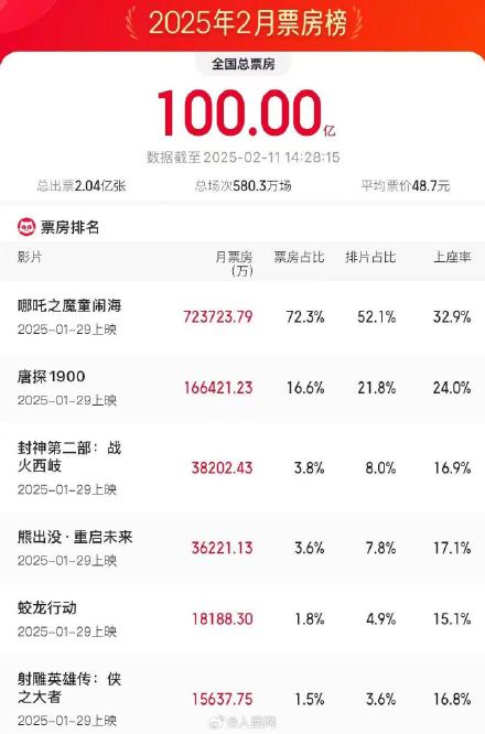 2025年2月电影总票房已破100亿