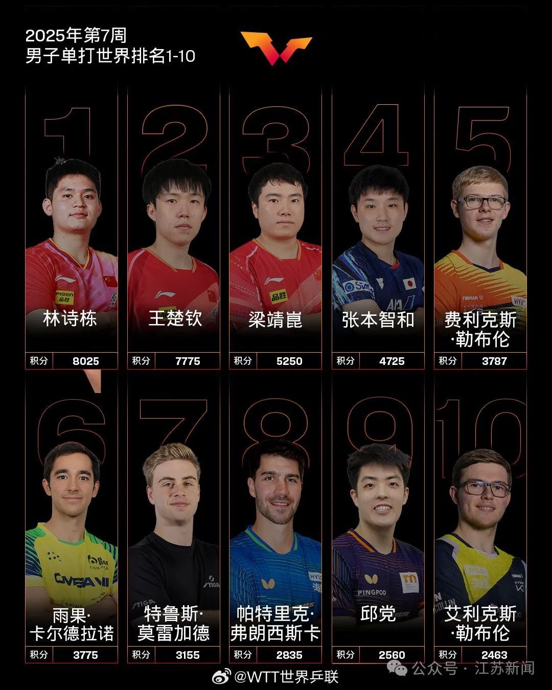 林诗栋超越王楚钦 世界排名第一！
