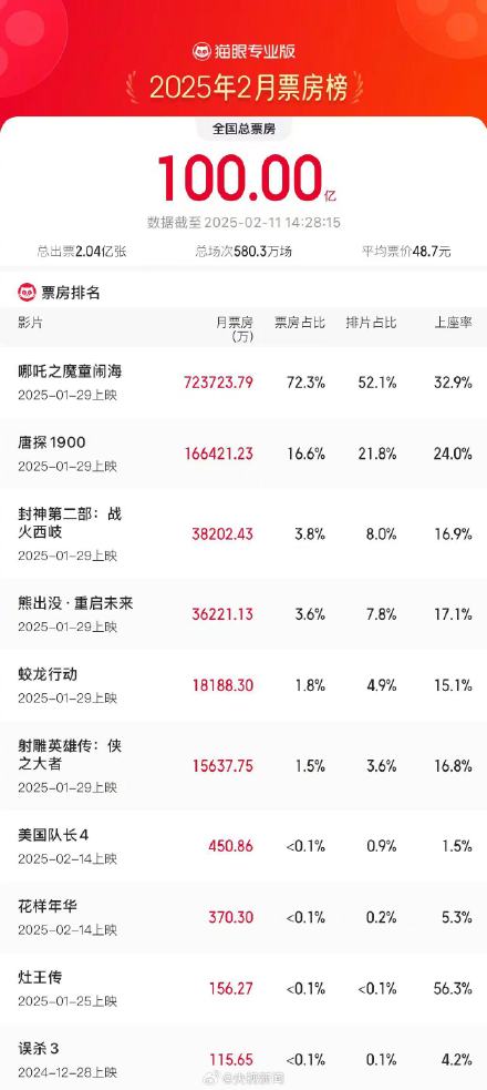 2月电影总票房已破100亿