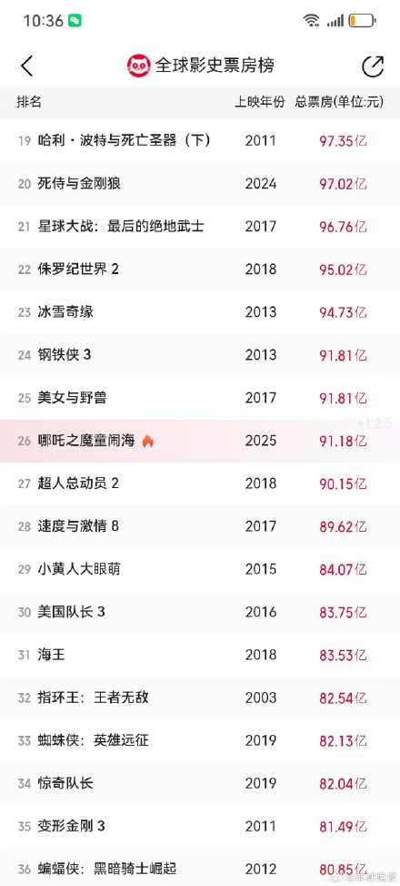 哪吒2最新预测票房超160亿 哪吒2最新预测票房超160亿