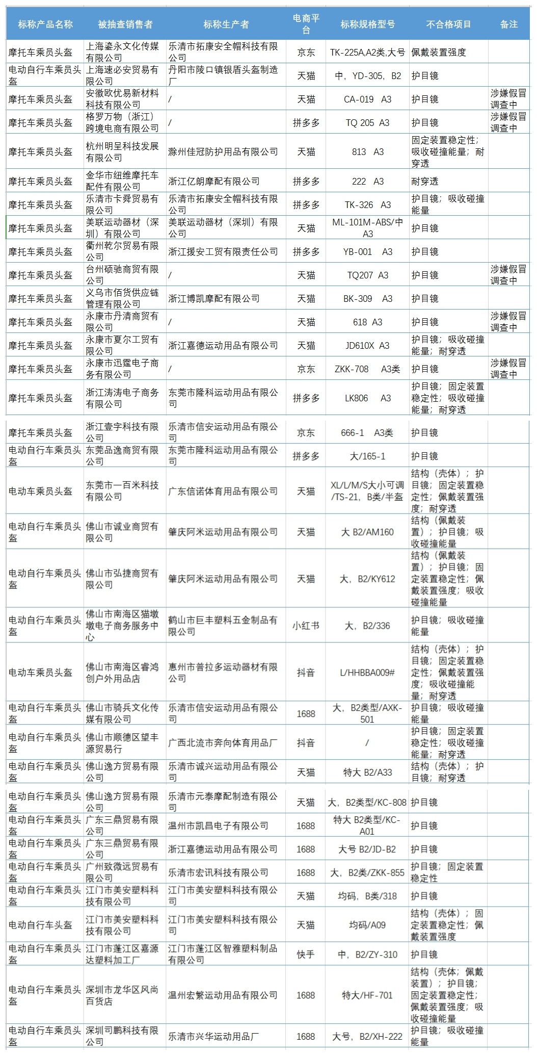42批次电动自行车用品不合格! 42批次电动自行车用品不合格!