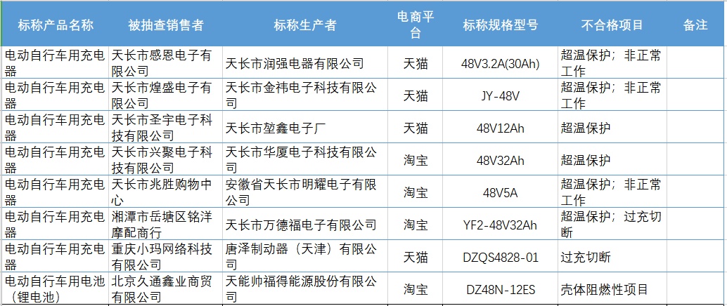 42批次电动自行车用品不合格! 42批次电动自行车用品不合格!
