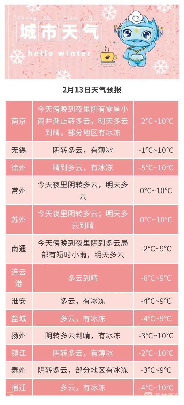 江苏：明晨淮北仍有冰冻，14到15日淮河以南再迎降水