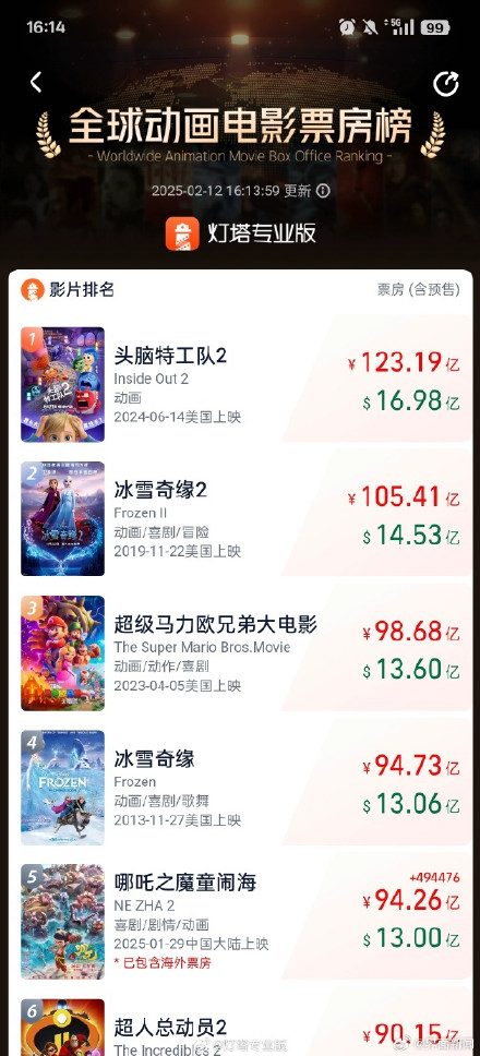 哪吒之魔童闹海全球票房破13亿美元 哪吒之魔童闹海全球票房破13亿美元