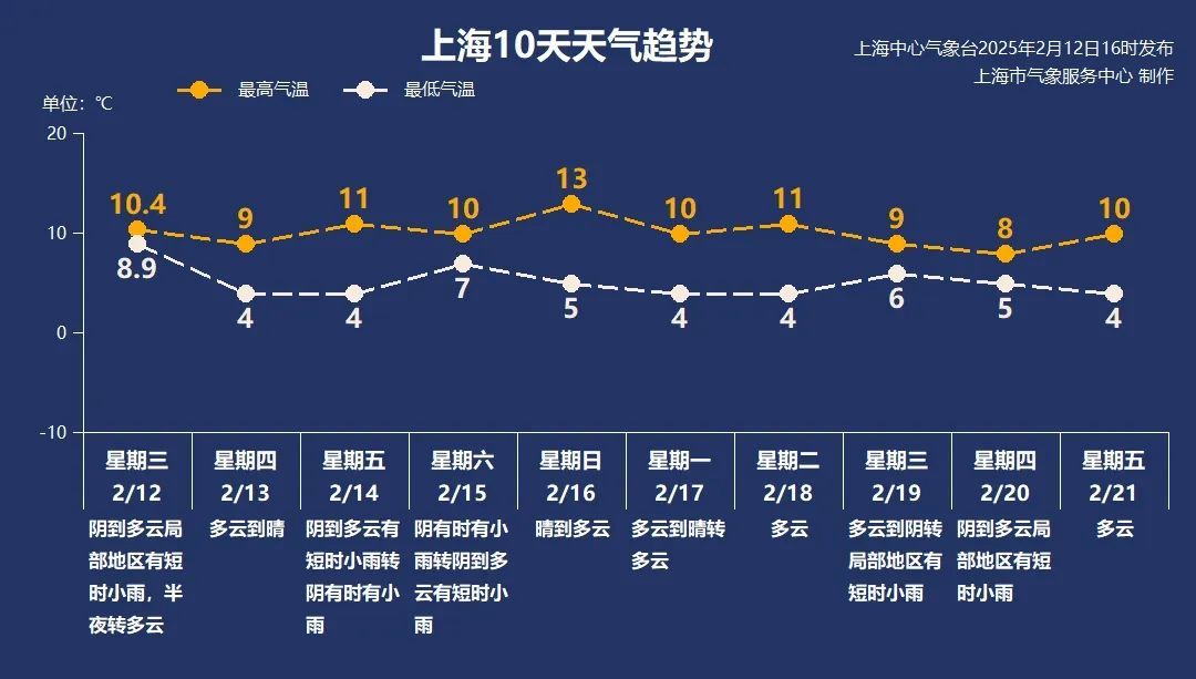 今晚9点53分，记得抬头看！明天上海阳光回归，全天气温个位数，阴雨马上就到