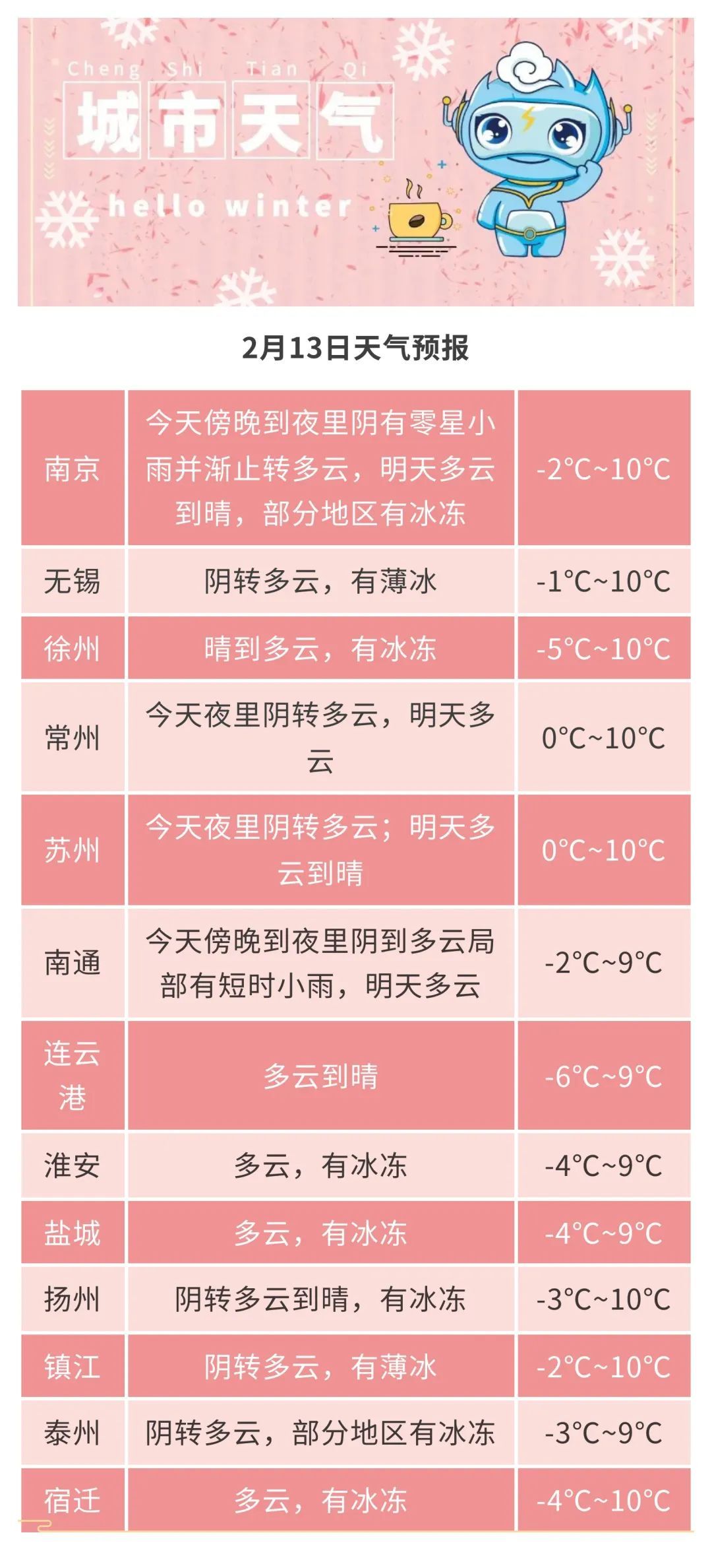 明晨淮北地区仍有冰冻，14到15日淮河以南地区再迎降水返场！