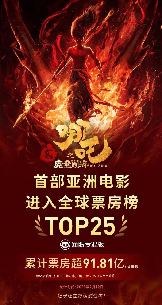 祝贺!进入全球票房前25名!最新预测或超150亿元! 祝贺!进入全球票房前25名!最新预测或超150亿元!