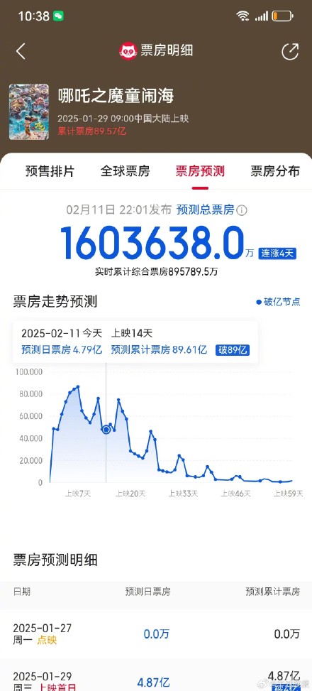 哪吒2最新预测票房超160亿 哪吒2最新预测票房超160亿