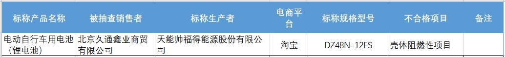 42批次电动自行车用品不合格! 42批次电动自行车用品不合格!