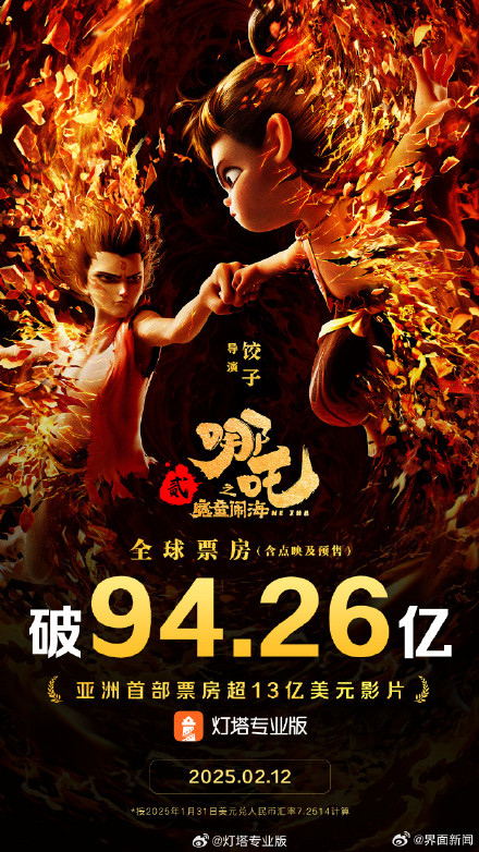 哪吒之魔童闹海全球票房破13亿美元 哪吒之魔童闹海全球票房破13亿美元